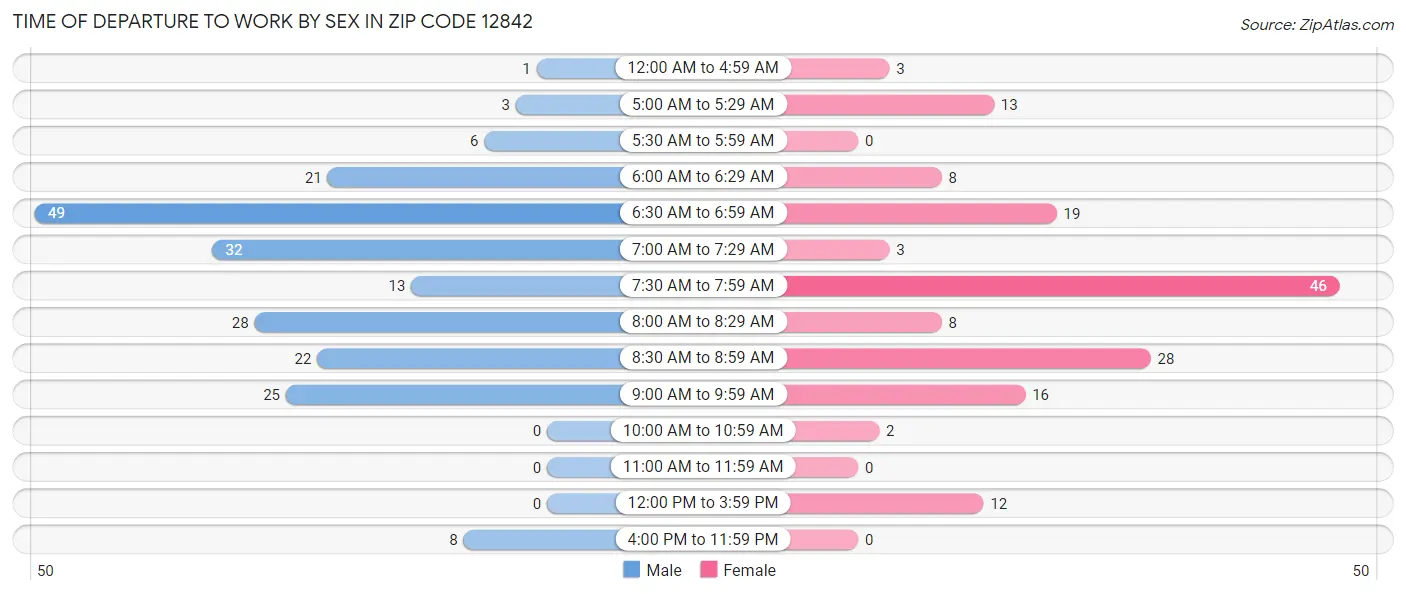 Time of Departure to Work by Sex in Zip Code 12842
