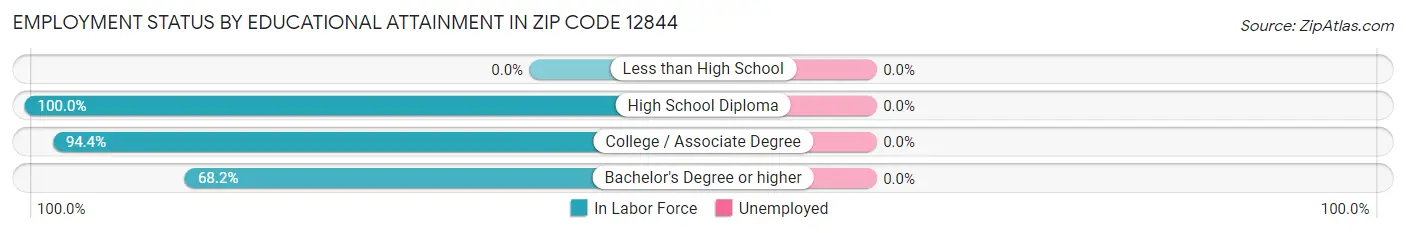 Employment Status by Educational Attainment in Zip Code 12844