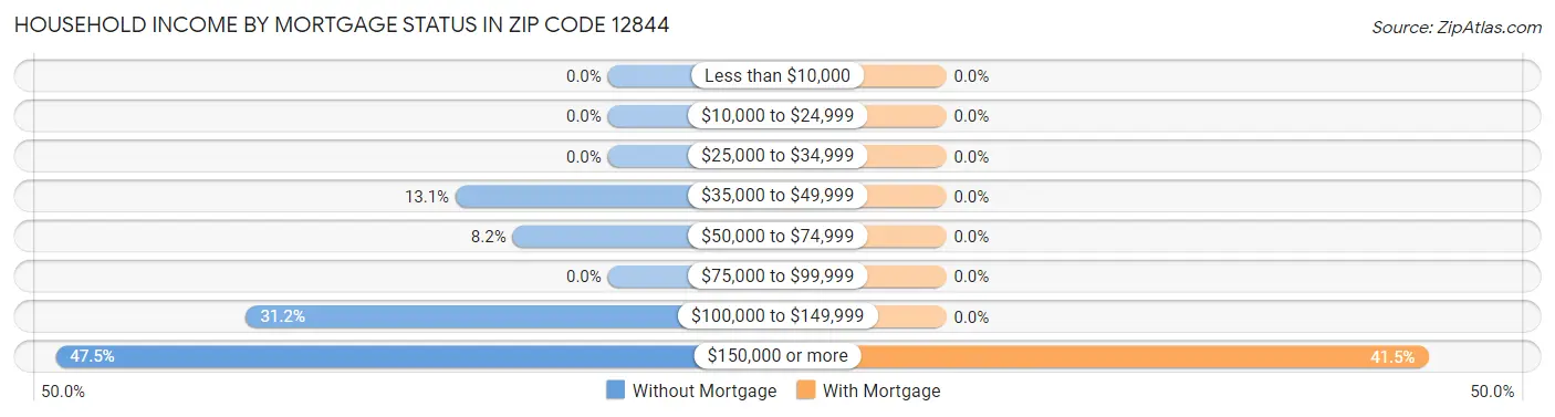 Household Income by Mortgage Status in Zip Code 12844