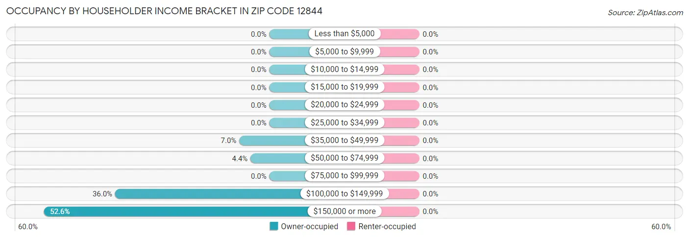 Occupancy by Householder Income Bracket in Zip Code 12844