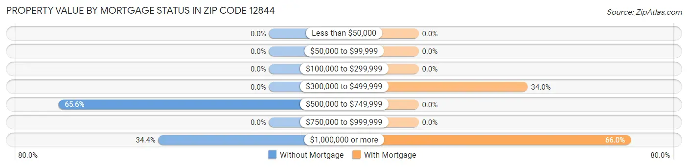 Property Value by Mortgage Status in Zip Code 12844