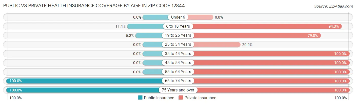 Public vs Private Health Insurance Coverage by Age in Zip Code 12844