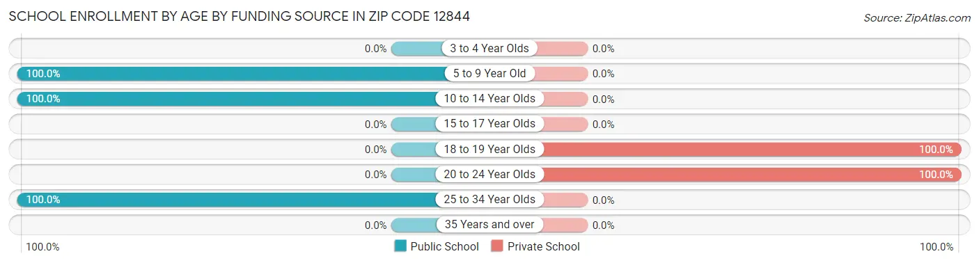 School Enrollment by Age by Funding Source in Zip Code 12844