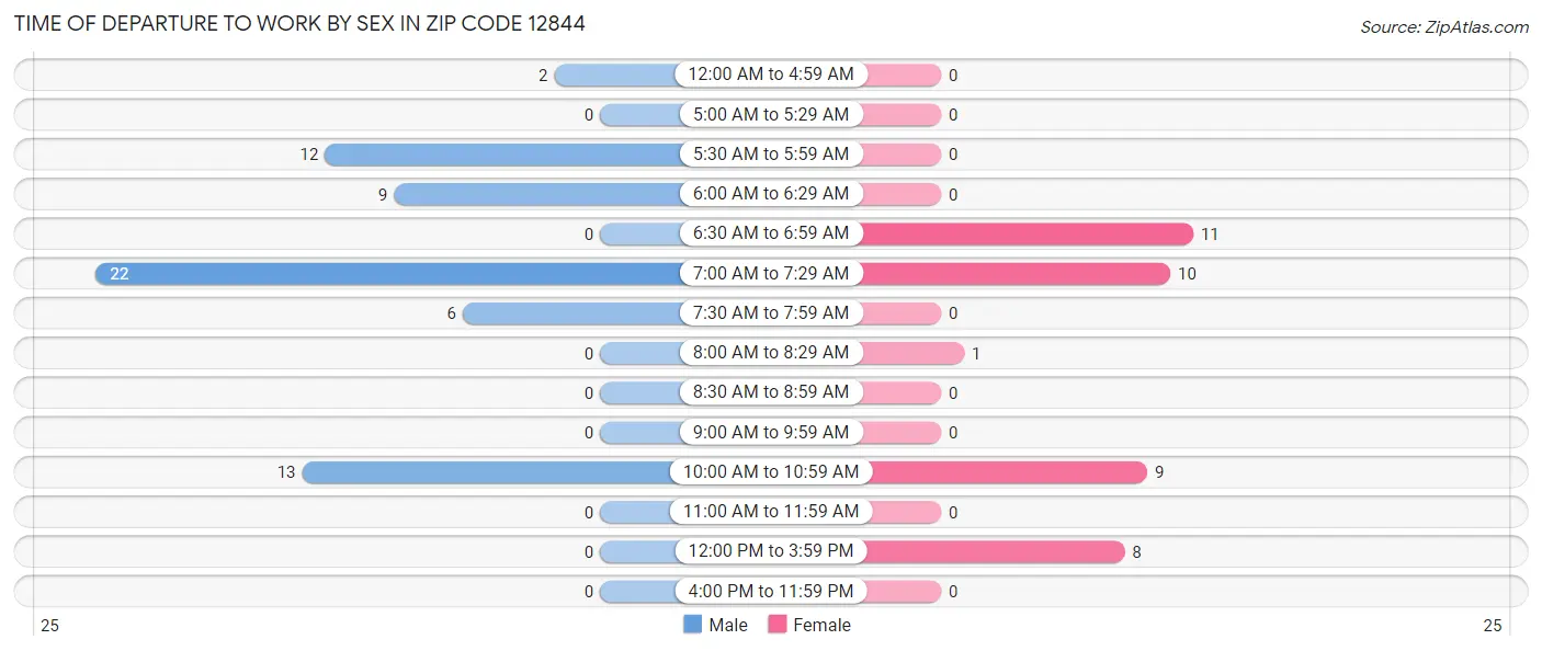 Time of Departure to Work by Sex in Zip Code 12844