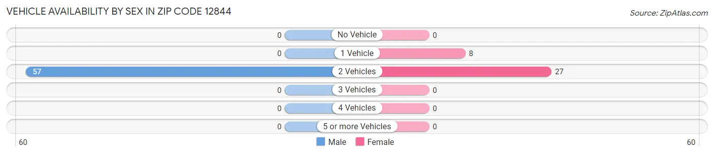 Vehicle Availability by Sex in Zip Code 12844