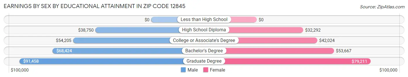 Earnings by Sex by Educational Attainment in Zip Code 12845