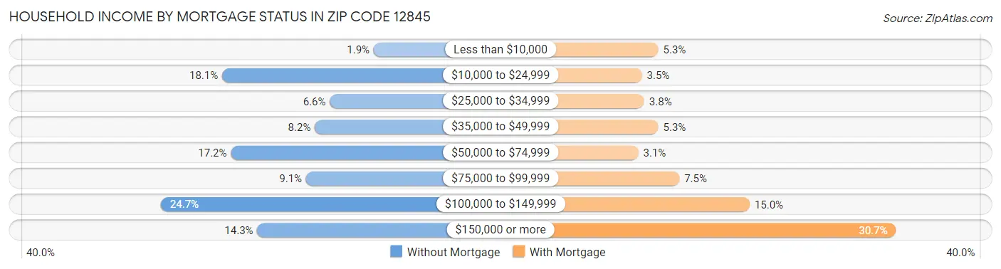 Household Income by Mortgage Status in Zip Code 12845