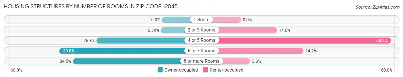 Housing Structures by Number of Rooms in Zip Code 12845
