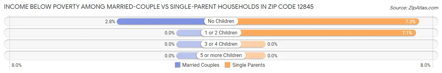 Income Below Poverty Among Married-Couple vs Single-Parent Households in Zip Code 12845