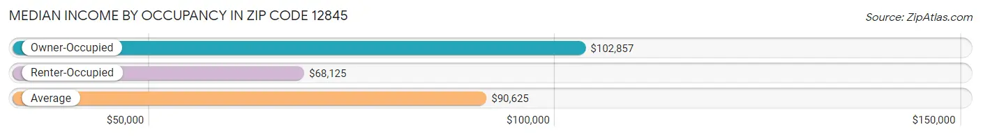 Median Income by Occupancy in Zip Code 12845