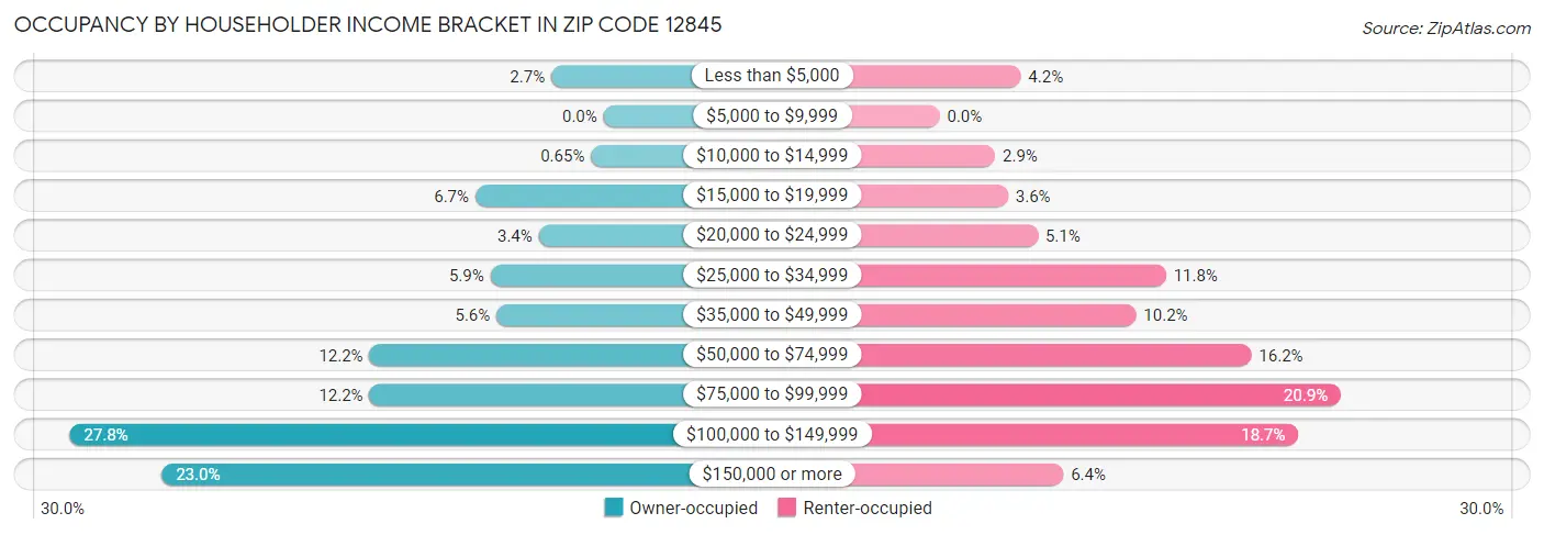 Occupancy by Householder Income Bracket in Zip Code 12845