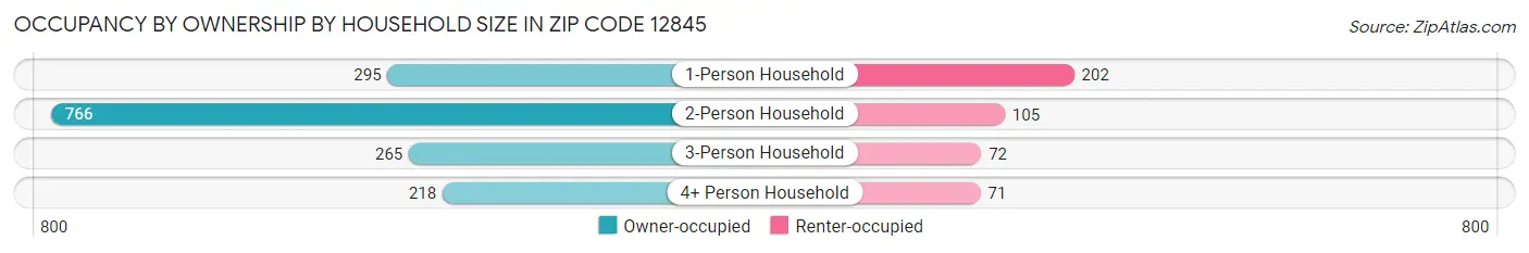 Occupancy by Ownership by Household Size in Zip Code 12845