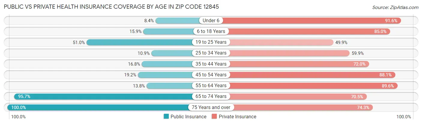 Public vs Private Health Insurance Coverage by Age in Zip Code 12845