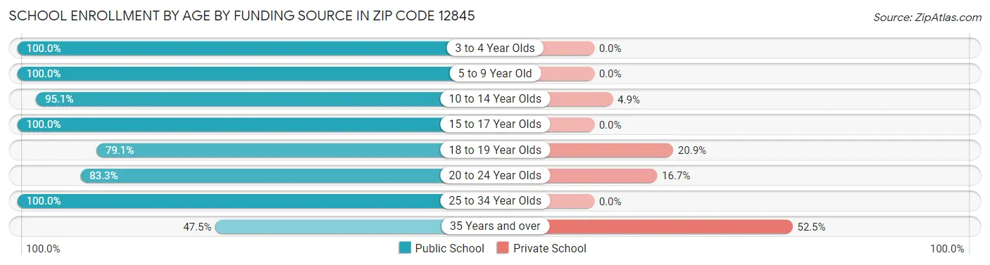 School Enrollment by Age by Funding Source in Zip Code 12845