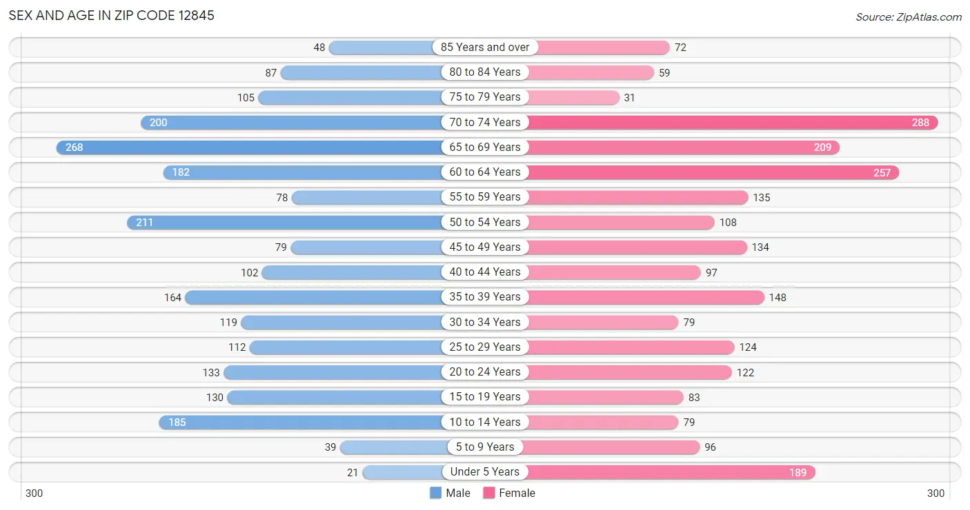 Sex and Age in Zip Code 12845