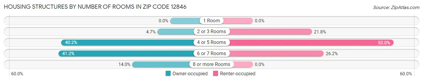 Housing Structures by Number of Rooms in Zip Code 12846