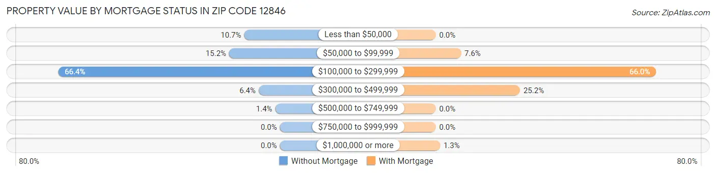 Property Value by Mortgage Status in Zip Code 12846