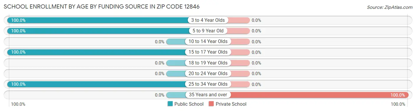 School Enrollment by Age by Funding Source in Zip Code 12846