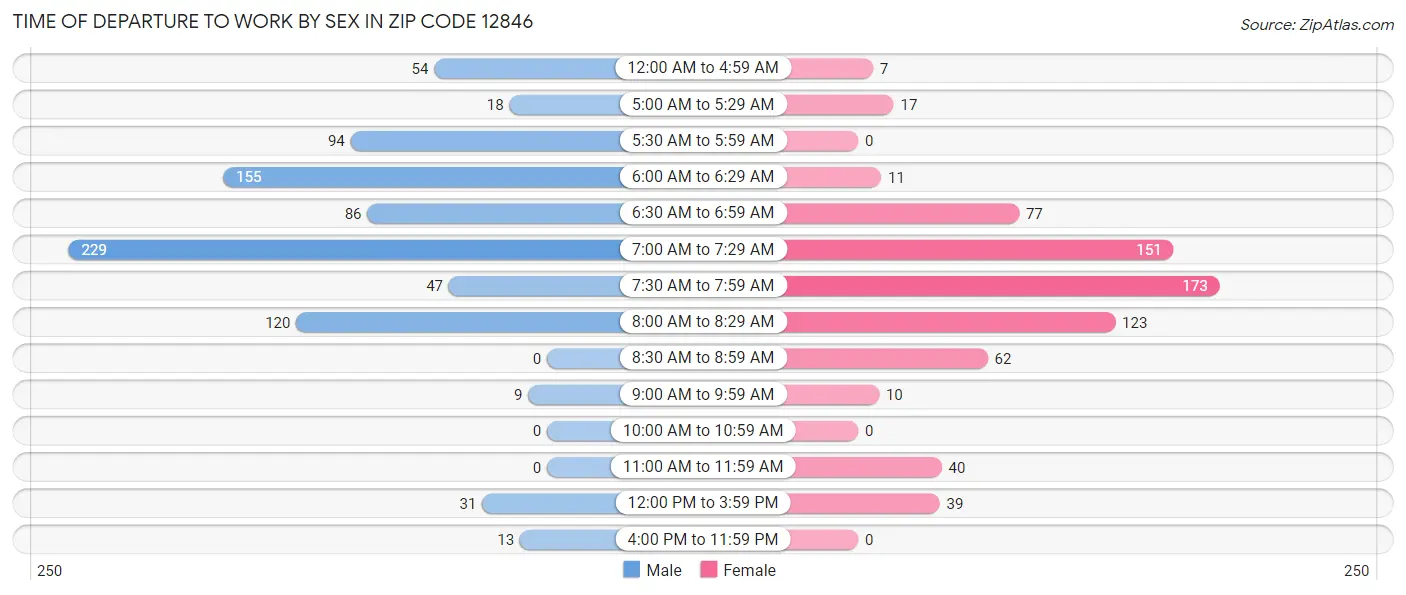 Time of Departure to Work by Sex in Zip Code 12846