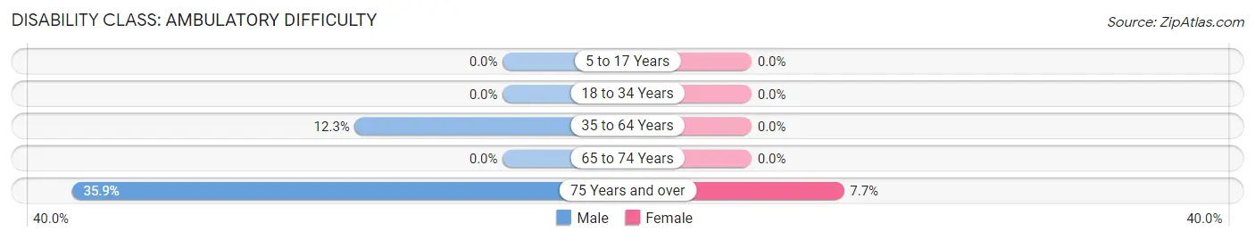 Disability in Zip Code 12847: <span>Ambulatory Difficulty</span>