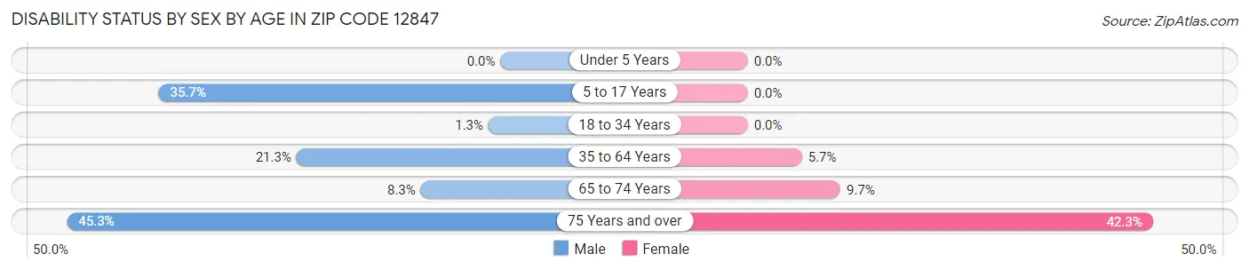 Disability Status by Sex by Age in Zip Code 12847