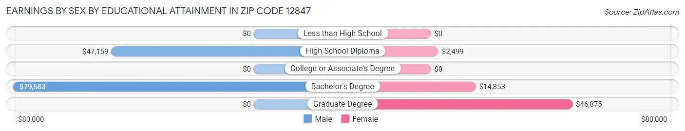 Earnings by Sex by Educational Attainment in Zip Code 12847