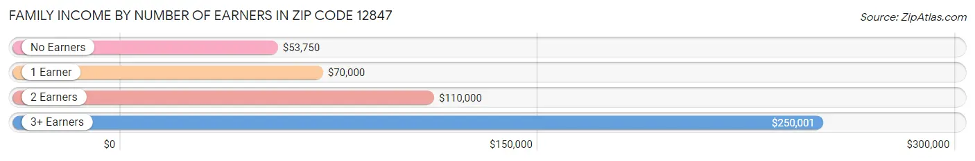 Family Income by Number of Earners in Zip Code 12847