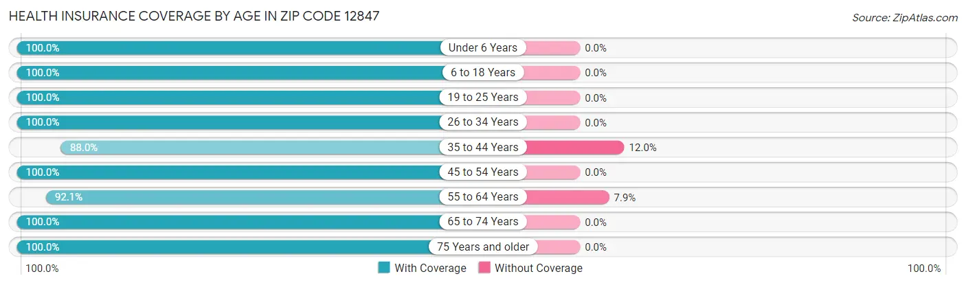 Health Insurance Coverage by Age in Zip Code 12847