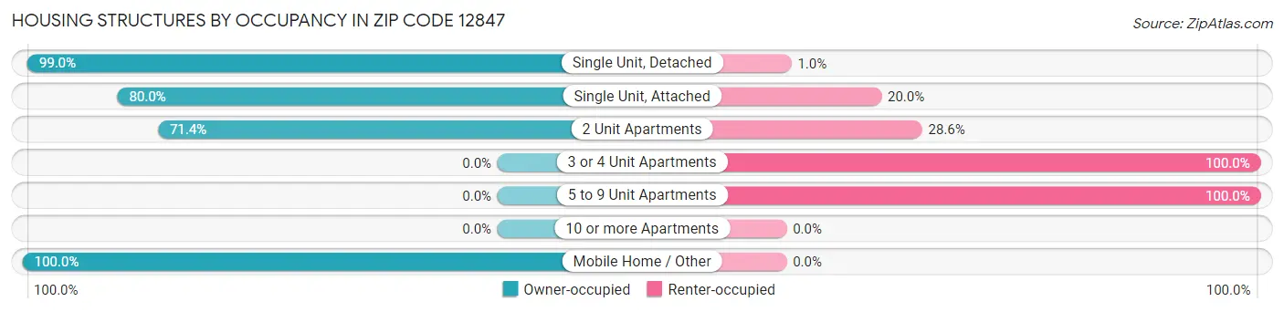 Housing Structures by Occupancy in Zip Code 12847