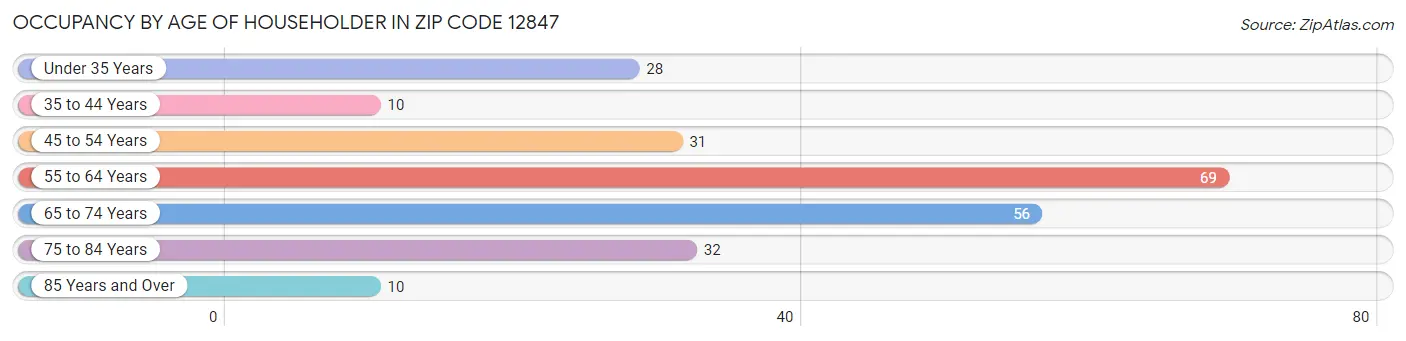 Occupancy by Age of Householder in Zip Code 12847