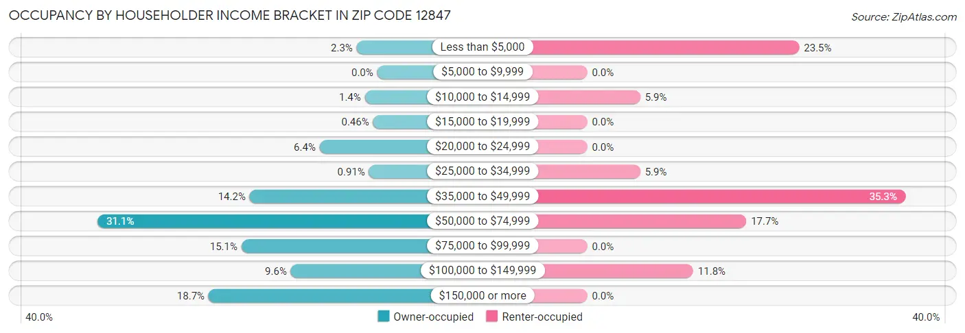 Occupancy by Householder Income Bracket in Zip Code 12847