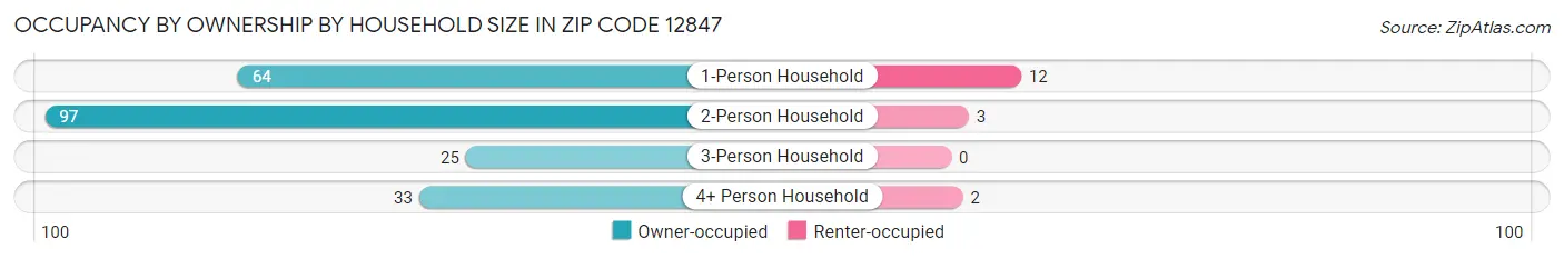 Occupancy by Ownership by Household Size in Zip Code 12847