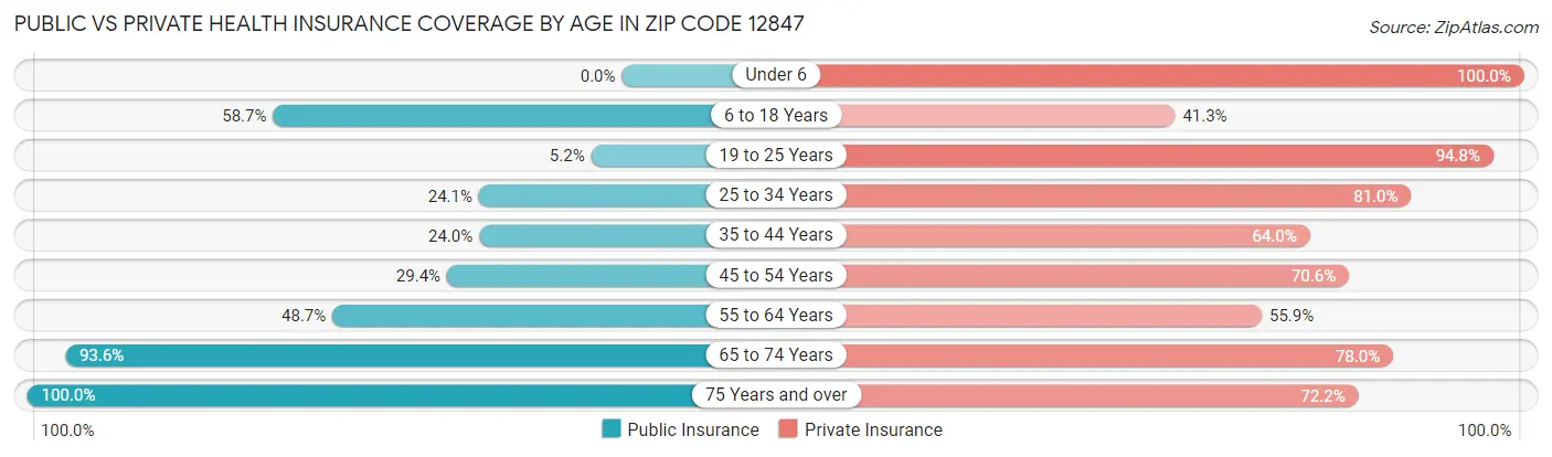 Public vs Private Health Insurance Coverage by Age in Zip Code 12847