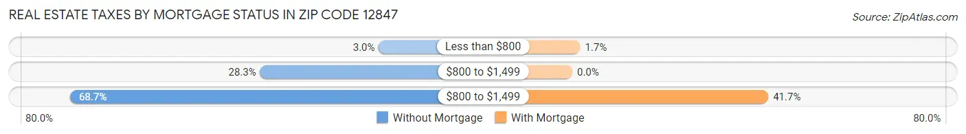 Real Estate Taxes by Mortgage Status in Zip Code 12847