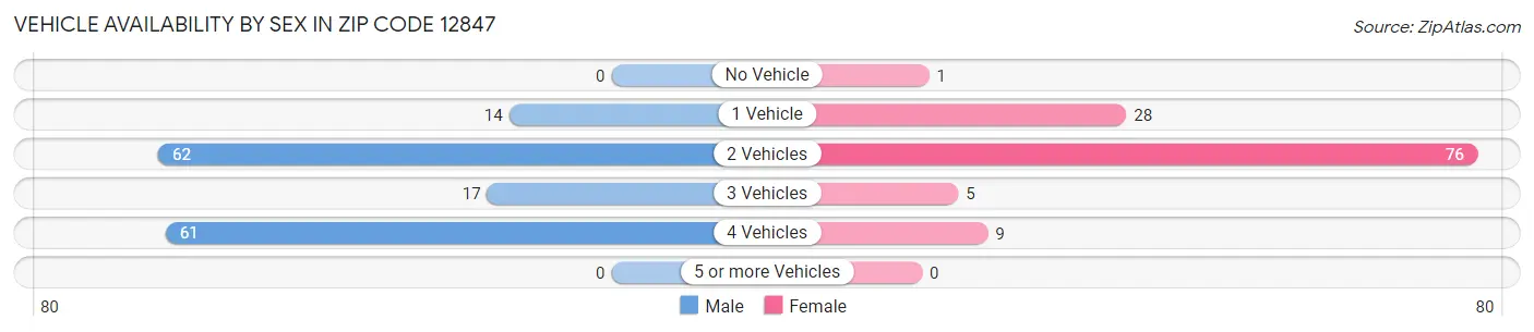 Vehicle Availability by Sex in Zip Code 12847