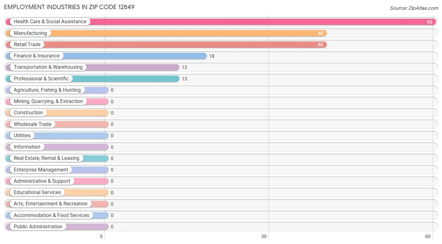 Employment Industries in Zip Code 12849