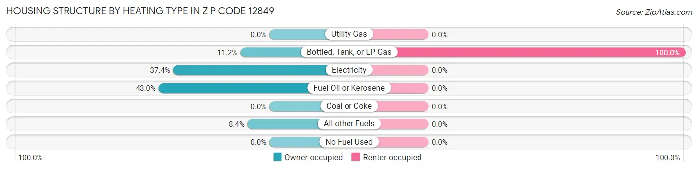 Housing Structure by Heating Type in Zip Code 12849