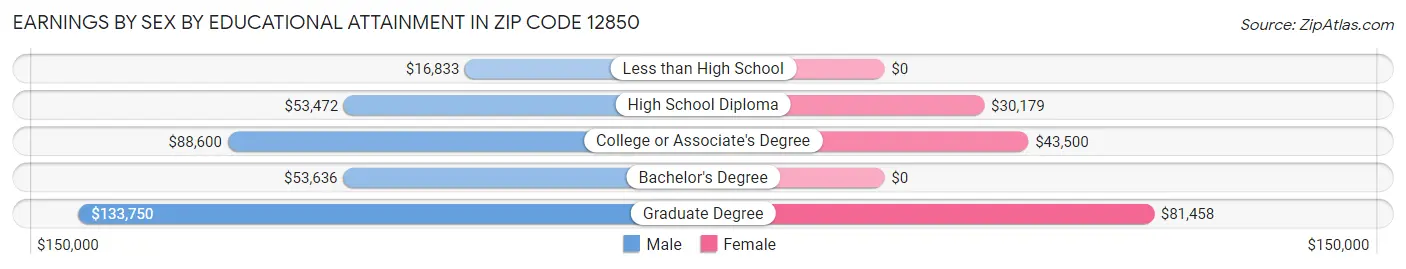 Earnings by Sex by Educational Attainment in Zip Code 12850