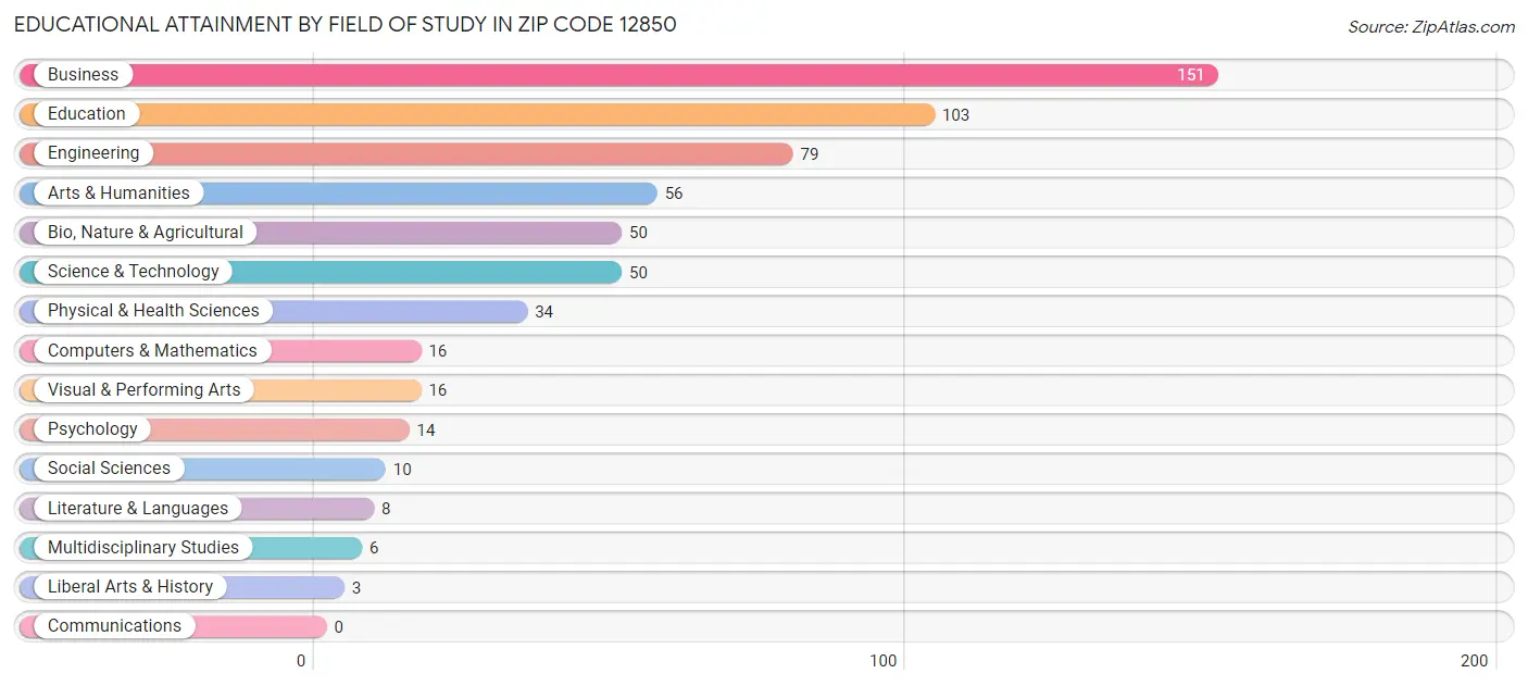 Educational Attainment by Field of Study in Zip Code 12850