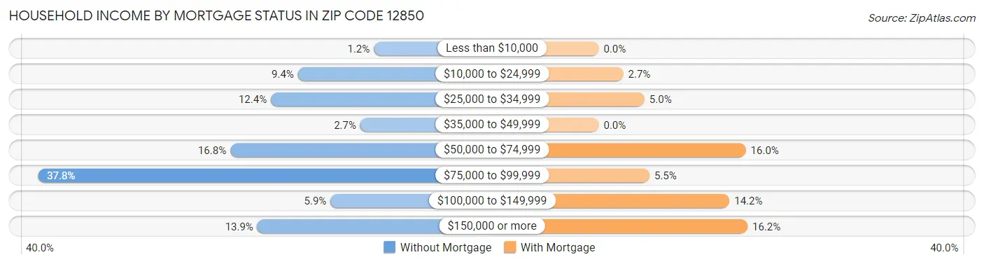 Household Income by Mortgage Status in Zip Code 12850