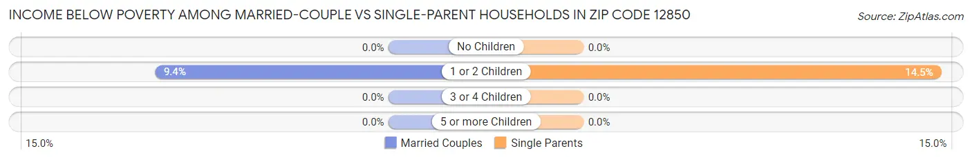 Income Below Poverty Among Married-Couple vs Single-Parent Households in Zip Code 12850