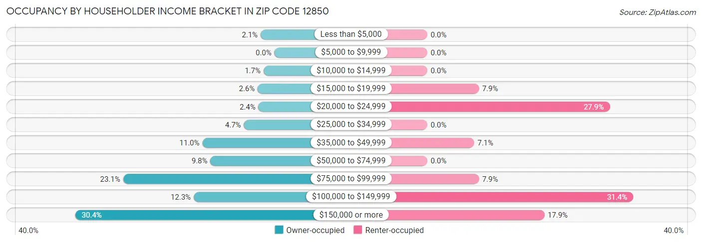 Occupancy by Householder Income Bracket in Zip Code 12850
