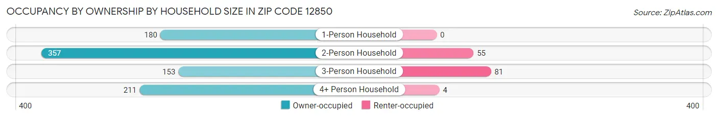 Occupancy by Ownership by Household Size in Zip Code 12850