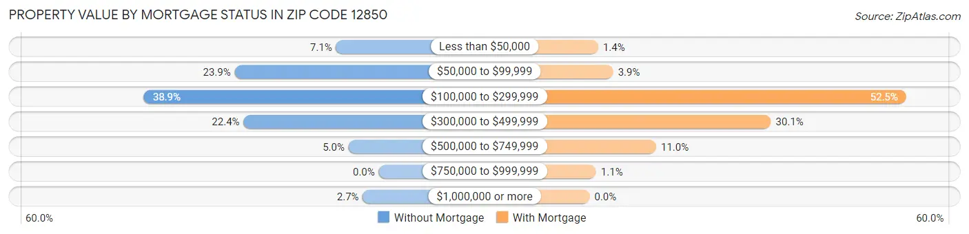 Property Value by Mortgage Status in Zip Code 12850