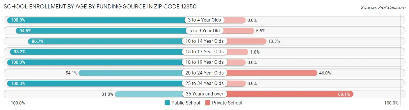 School Enrollment by Age by Funding Source in Zip Code 12850