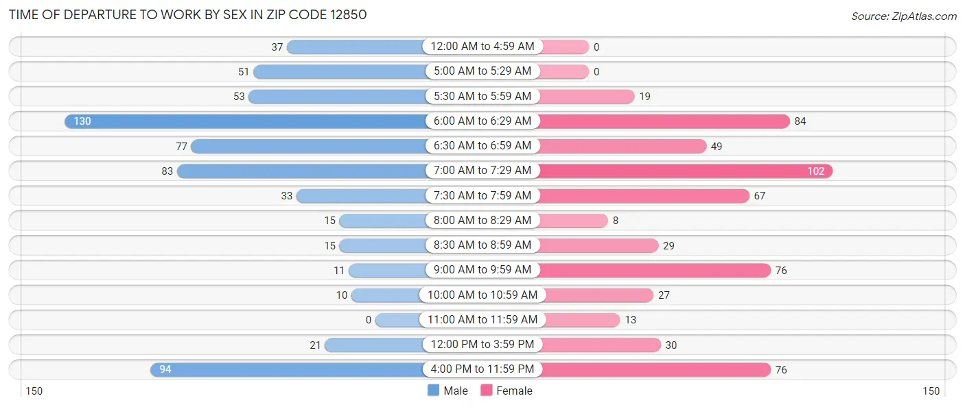 Time of Departure to Work by Sex in Zip Code 12850