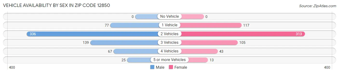 Vehicle Availability by Sex in Zip Code 12850