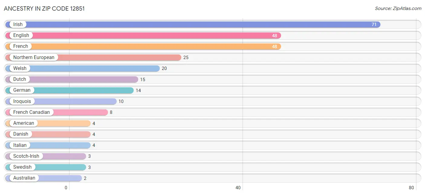 Ancestry in Zip Code 12851