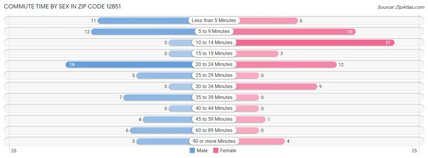 Commute Time by Sex in Zip Code 12851