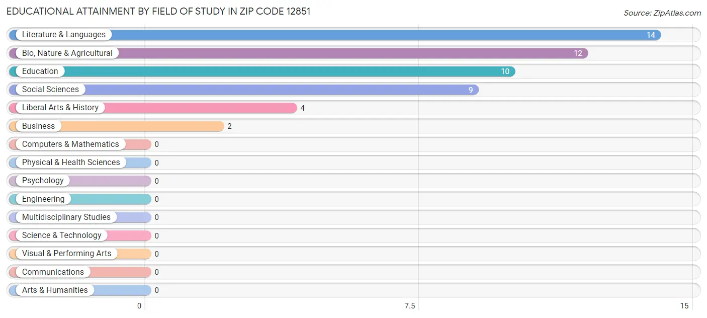 Educational Attainment by Field of Study in Zip Code 12851